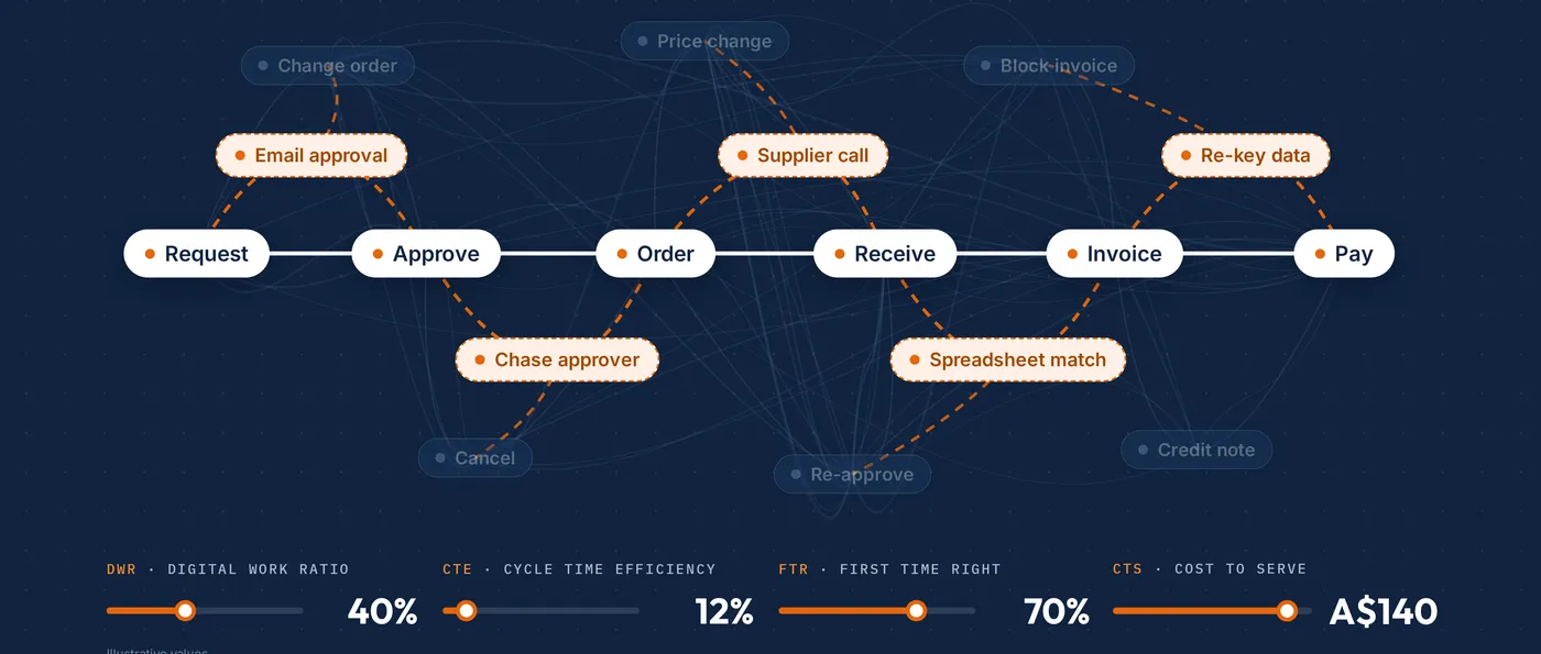 Four meters: Digital Work Ratio 40%, Cycle Time Efficiency 12%, First Time Right 70%, Cost to Serve A$140.