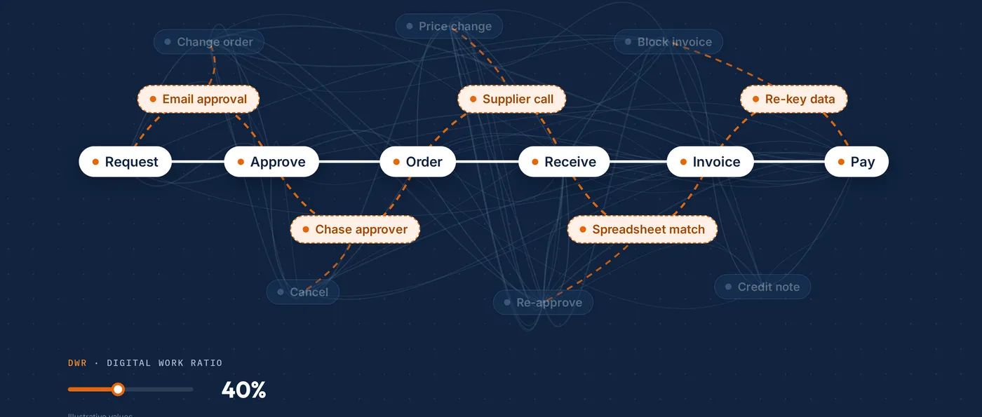 The same process with email approvals, supplier calls and spreadsheet checks added. Digital Work Ratio 40%.