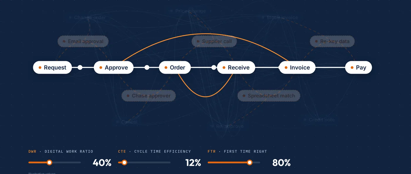 Rework loops send work back to earlier steps. First Time Right 80%.