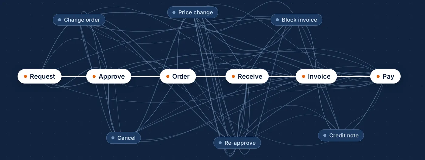A six-step process drawn as a straight line, with many extra paths for changes, re-approvals and cancels.