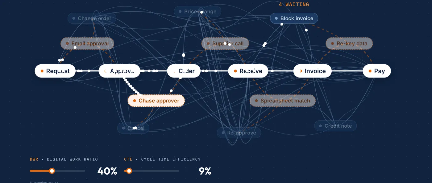 Transactions queue at each step. Cycle Time Efficiency 9%.